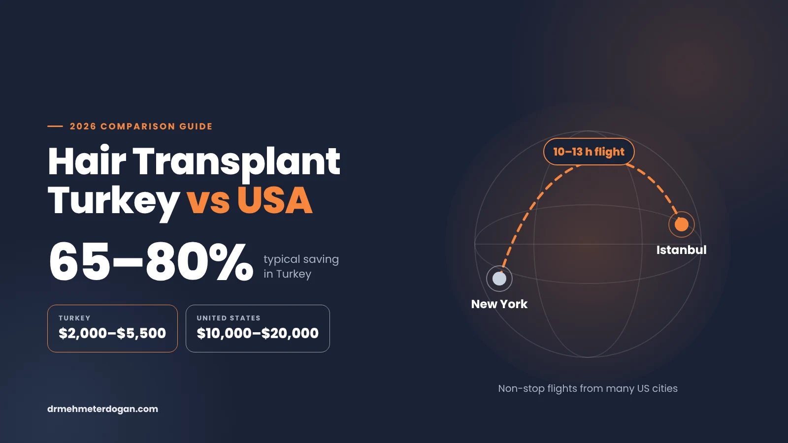 Hair Transplant Turkey vs USA