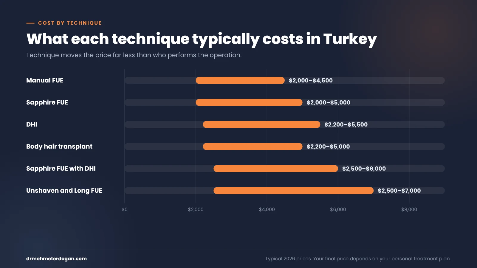 Hair transplant cost in Turkey by technique