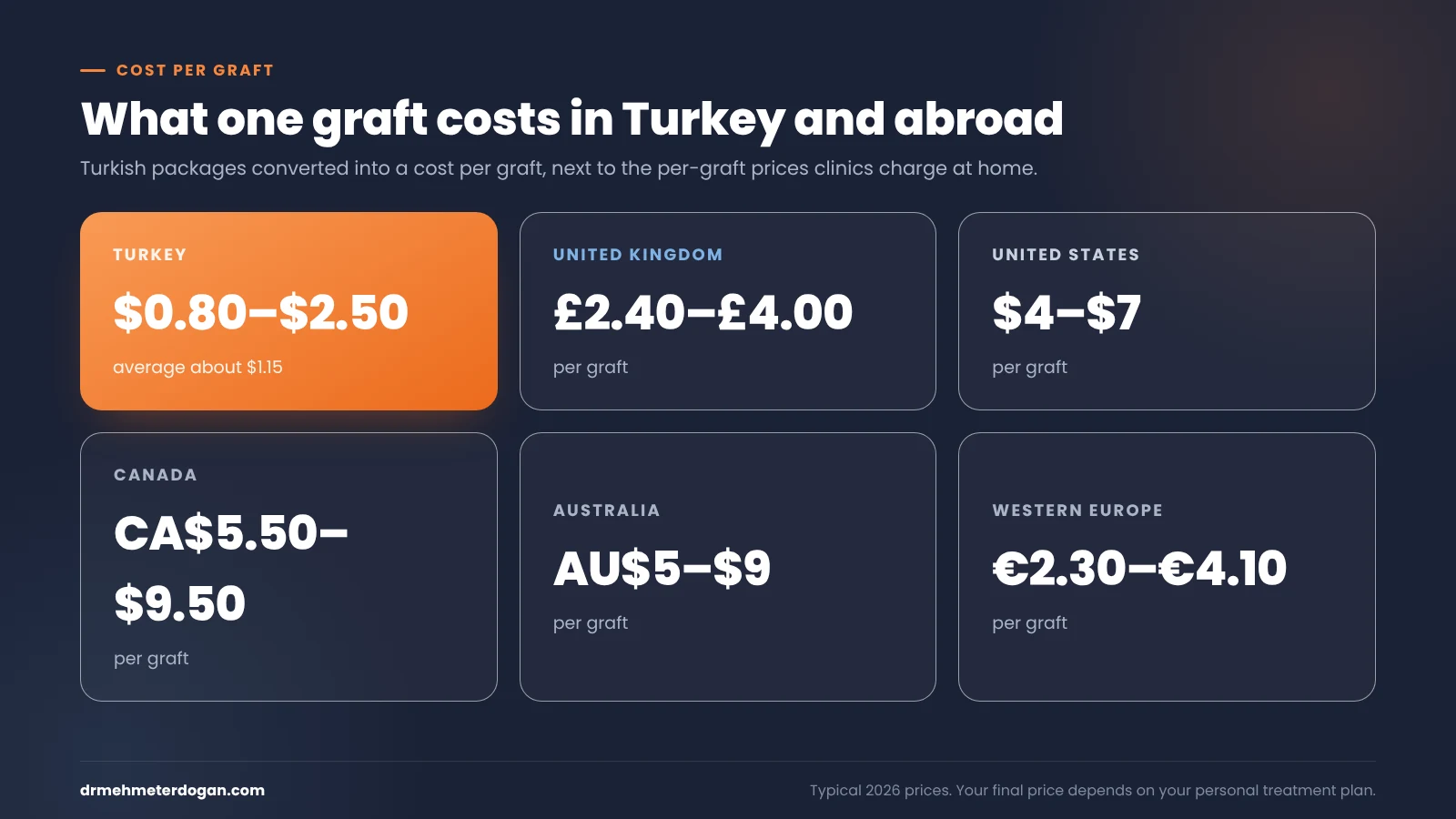 Hair transplant cost per graft in Turkey compared with the UK, the US, Canada, Australia and Western Europe