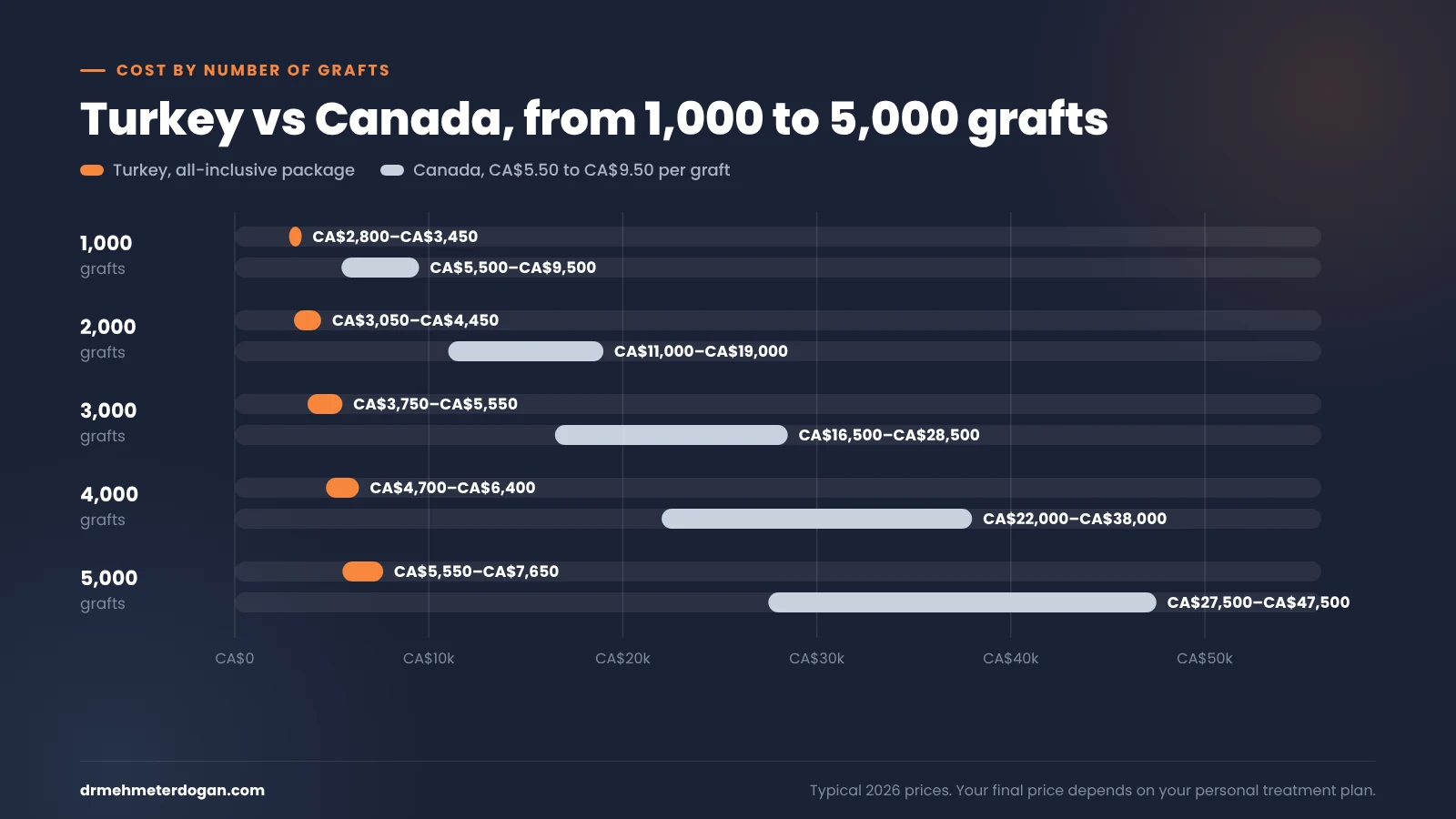 hair transplant cost turkey vs canada by grafts