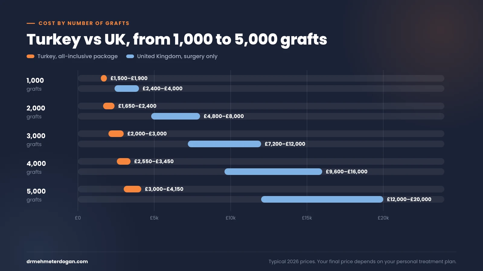 hair transplant cost turkey vs uk by grafts