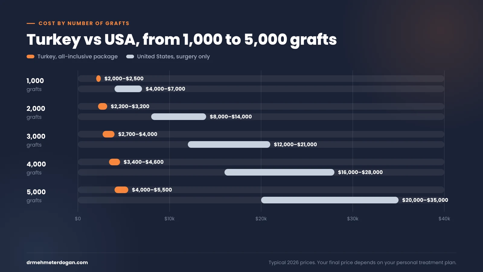 hair transplant cost turkey vs usa by grafts