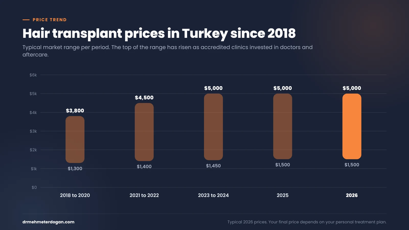 Hair transplant price range in Turkey from 2018 to 2026