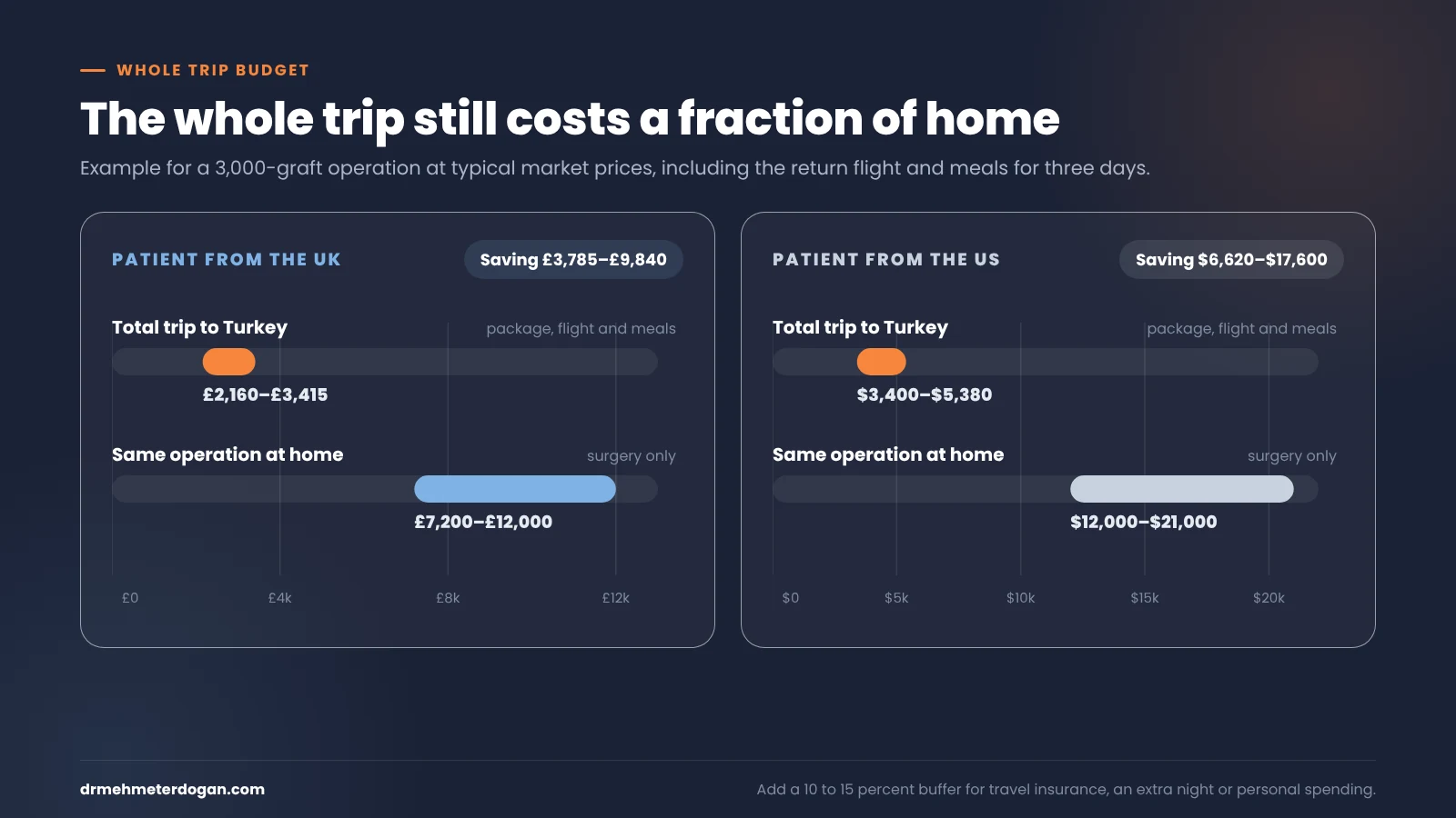 Total trip cost of a 3,000-graft hair transplant in Turkey compared with the same operation in the UK and the US