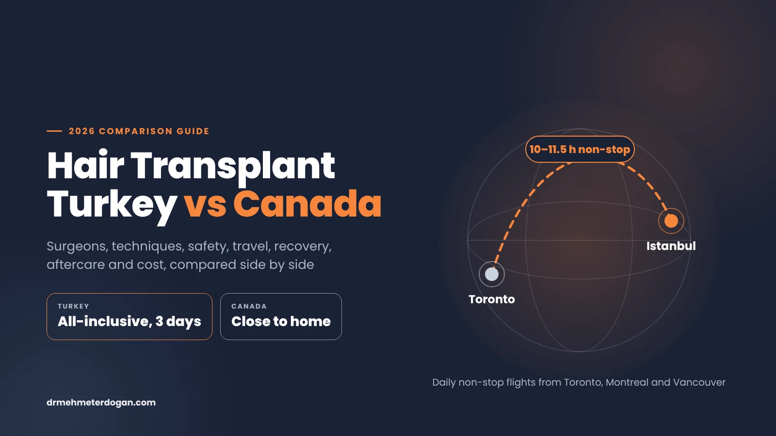 Hair Transplant Turkey vs Canada