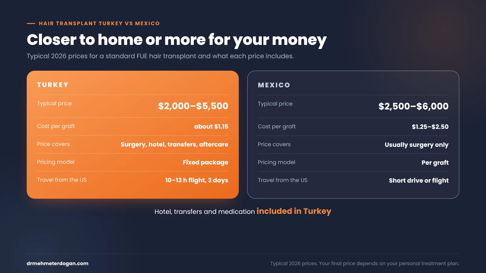 hair transplant turkey vs mexico comparison