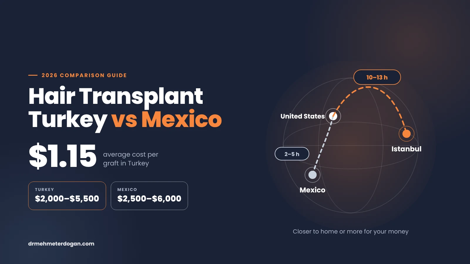 Hair Transplant Turkey vs Mexico