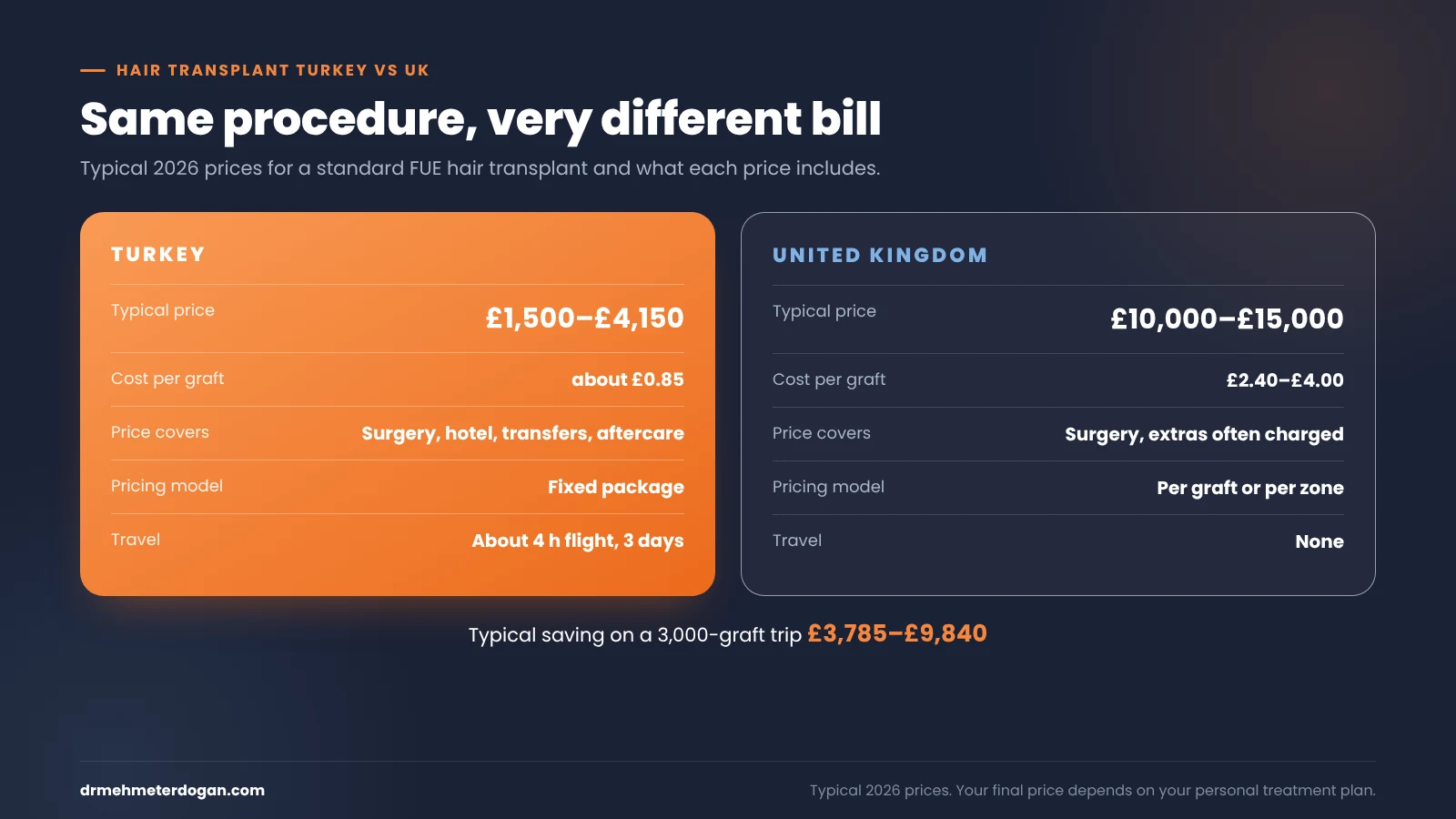 hair transplant turkey vs uk comparison