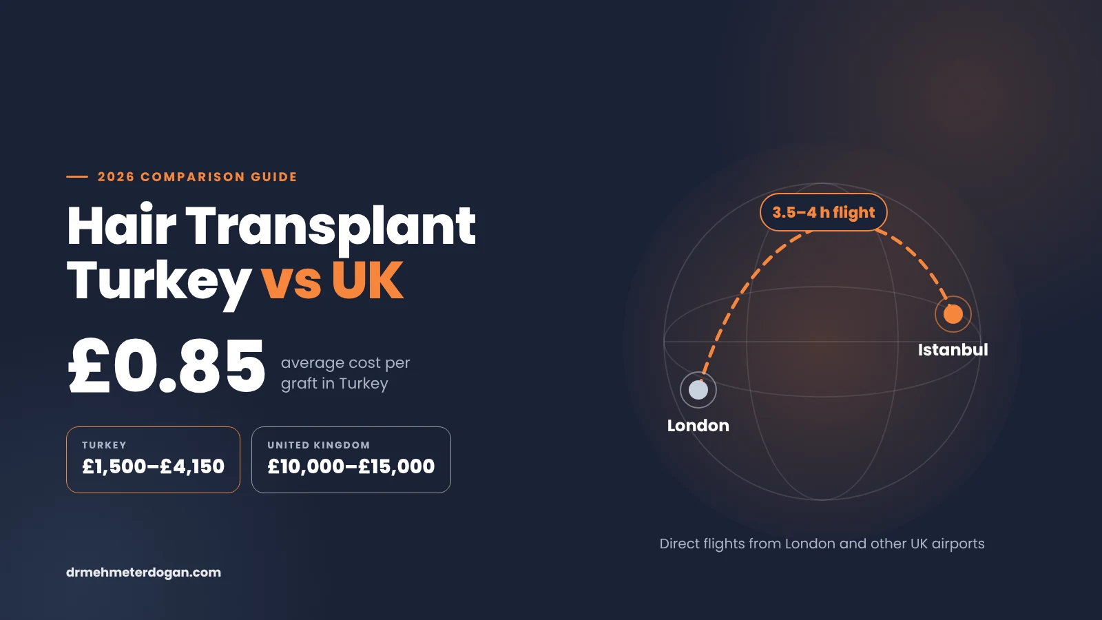 Hair Transplant Turkey vs UK