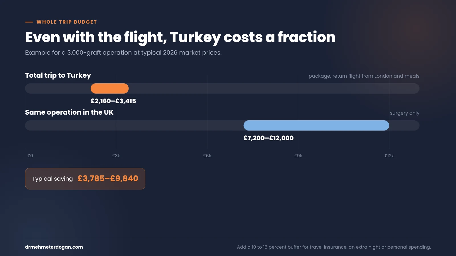 hair transplant turkey vs uk total trip cost
