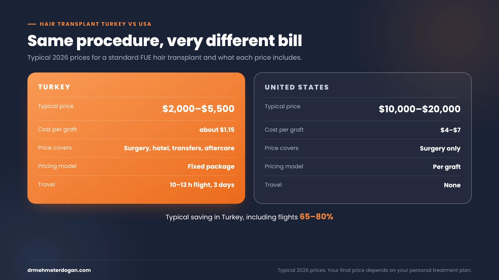 hair transplant turkey vs usa comparison
