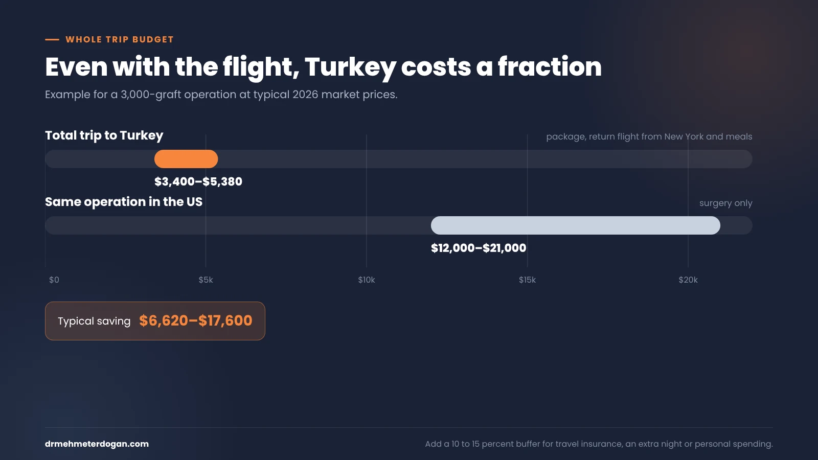 hair transplant turkey vs usa total trip cost