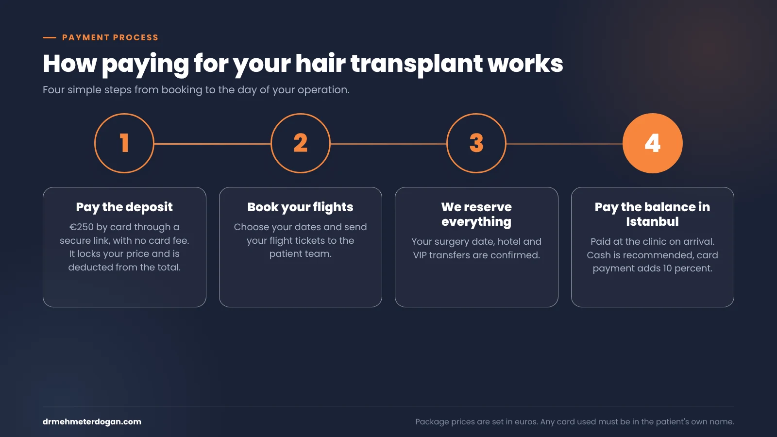 Four steps to pay for a hair transplant in Turkey, from the deposit to paying the balance in Istanbul