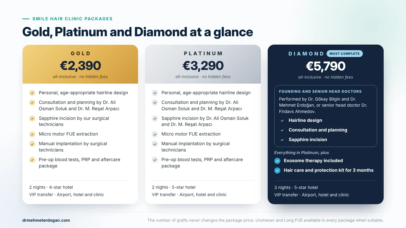 Smile Hair Clinic Gold, Platinum and Diamond hair transplant packages